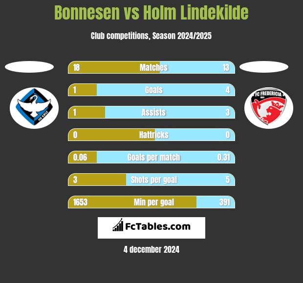 Bonnesen vs Holm Lindekilde h2h player stats