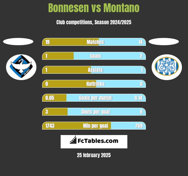 Bonnesen vs Montano h2h player stats