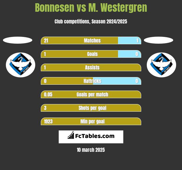 Bonnesen vs M. Westergren h2h player stats