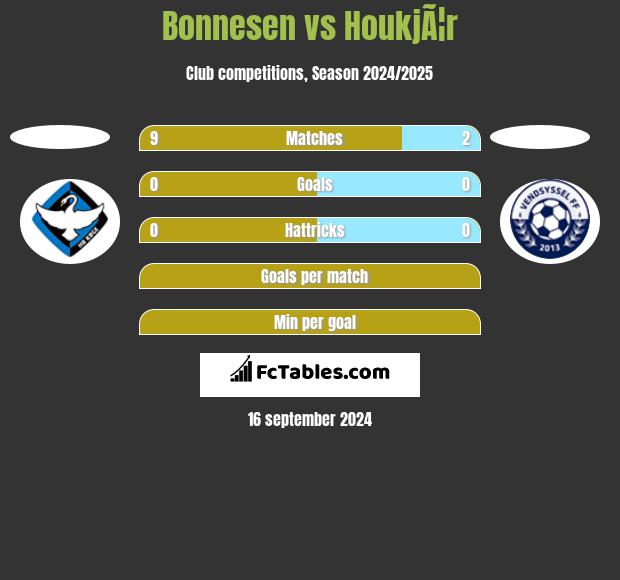 Bonnesen vs HoukjÃ¦r h2h player stats