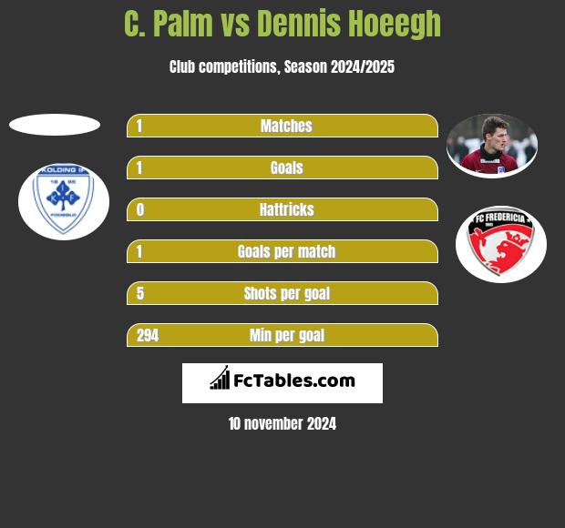 C. Palm vs Dennis Hoeegh h2h player stats