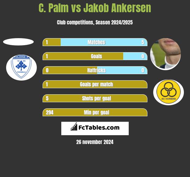 C. Palm vs Jakob Ankersen h2h player stats