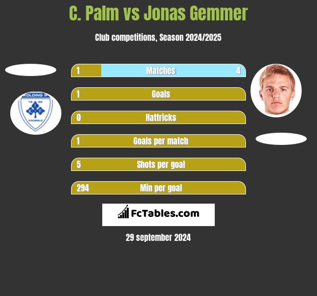 C. Palm vs Jonas Gemmer h2h player stats