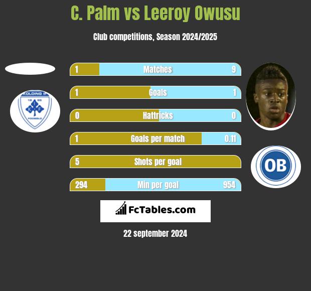 C. Palm vs Leeroy Owusu h2h player stats