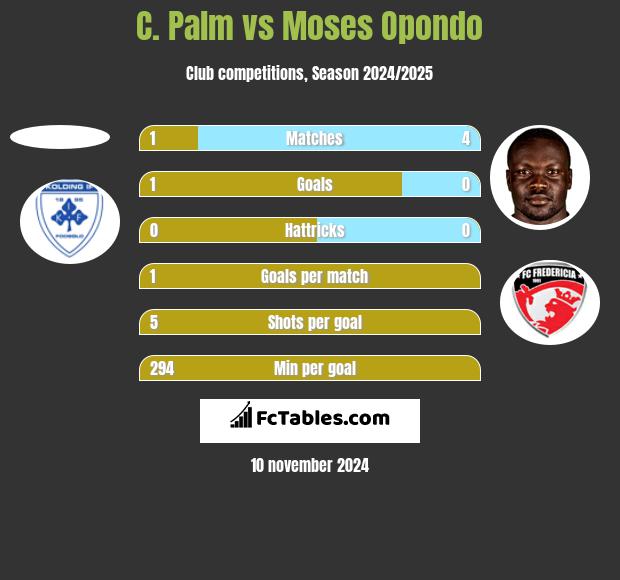 C. Palm vs Moses Opondo h2h player stats