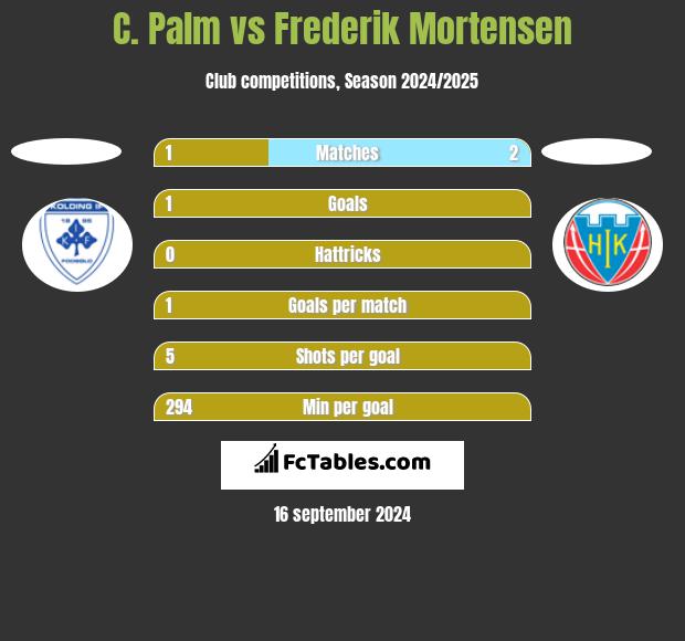 C. Palm vs Frederik Mortensen h2h player stats