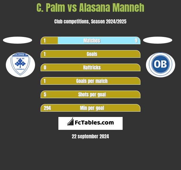 C. Palm vs Alasana Manneh h2h player stats