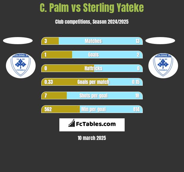 C. Palm vs Sterling Yateke h2h player stats