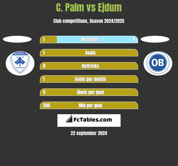 C. Palm vs Ejdum h2h player stats