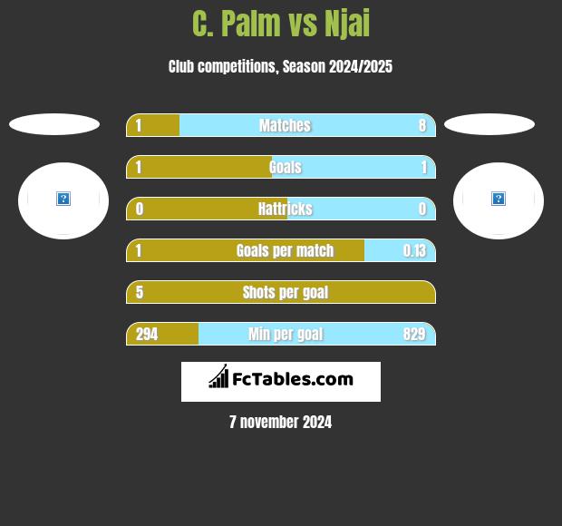 C. Palm vs Njai h2h player stats