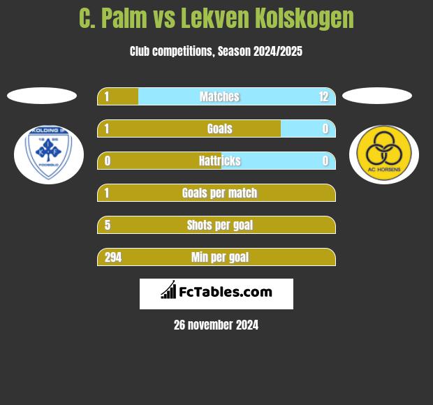 C. Palm vs Lekven Kolskogen h2h player stats