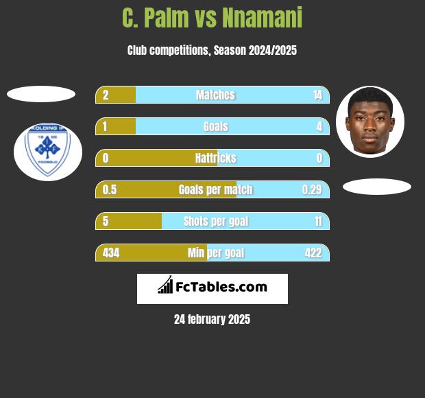 C. Palm vs Nnamani h2h player stats