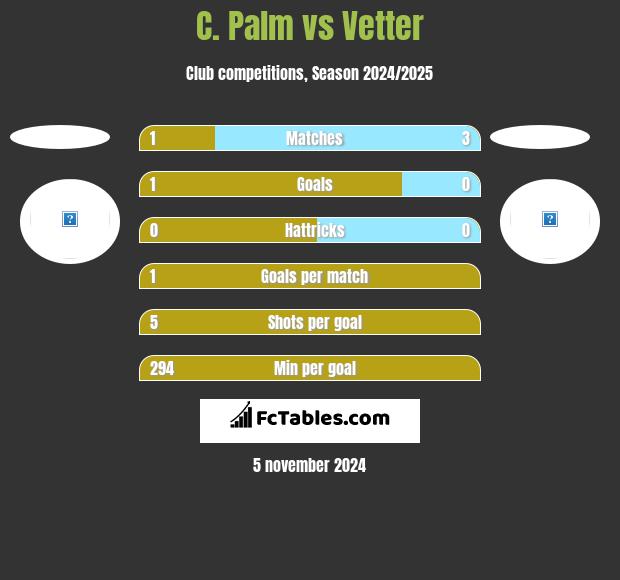 C. Palm vs Vetter h2h player stats