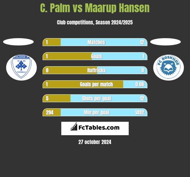 C. Palm vs Maarup Hansen h2h player stats