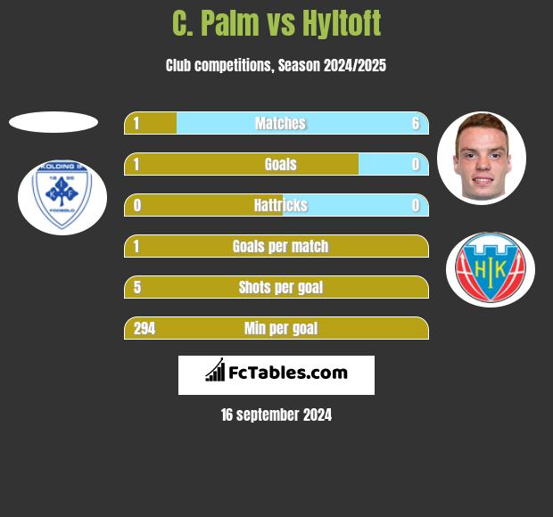 C. Palm vs Hyltoft h2h player stats