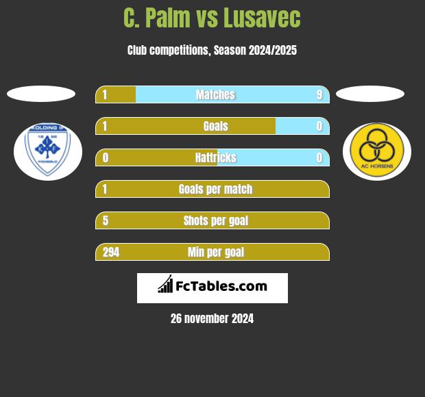 C. Palm vs Lusavec h2h player stats