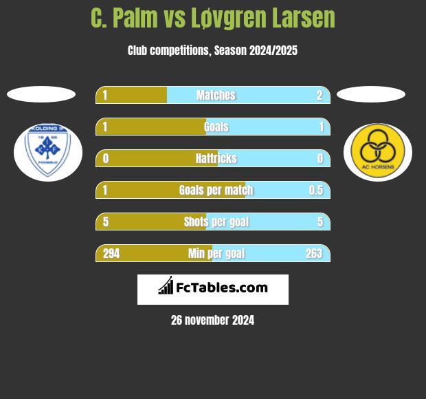 C. Palm vs Løvgren Larsen h2h player stats