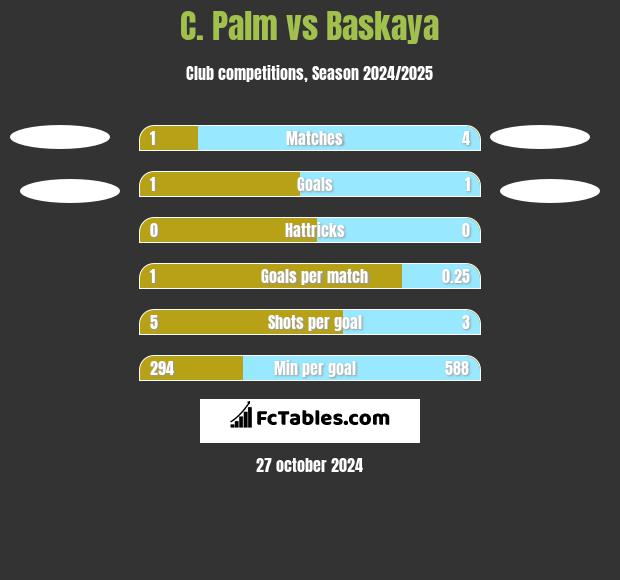 C. Palm vs Baskaya h2h player stats