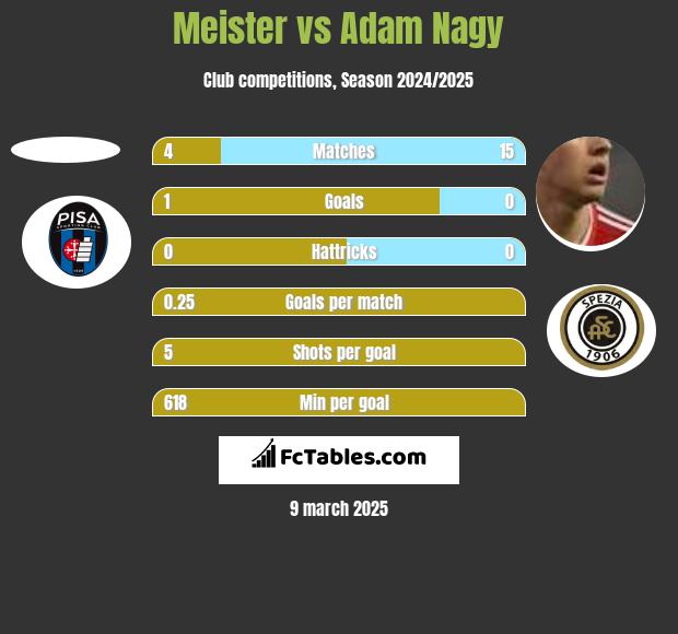 Meister vs Adam Nagy h2h player stats