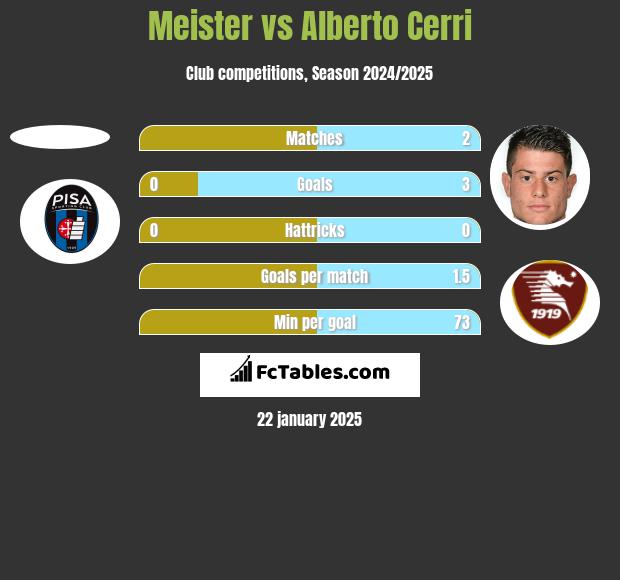 Meister vs Alberto Cerri h2h player stats