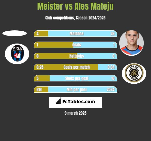 Meister vs Ales Mateju h2h player stats