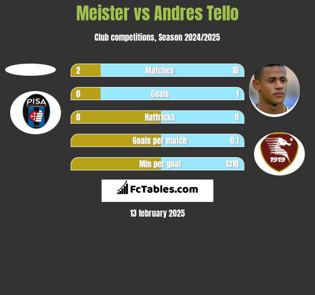 Meister vs Andres Tello h2h player stats