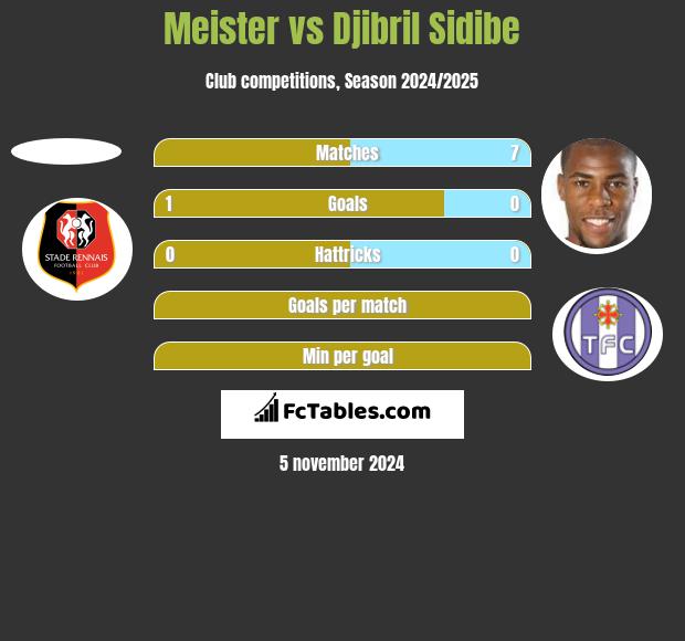 Meister vs Djibril Sidibe h2h player stats