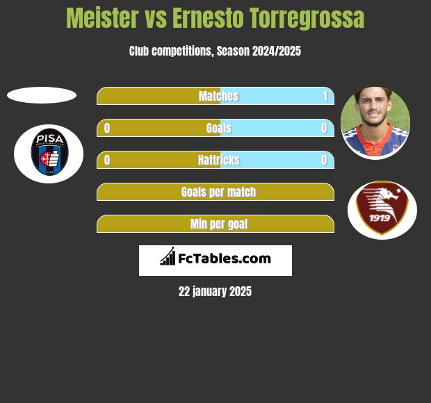 Meister vs Ernesto Torregrossa h2h player stats