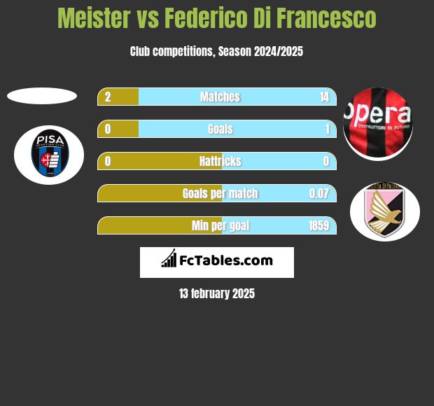 Meister vs Federico Di Francesco h2h player stats