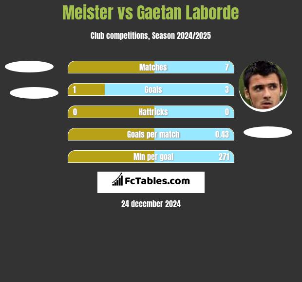 Meister vs Gaetan Laborde h2h player stats