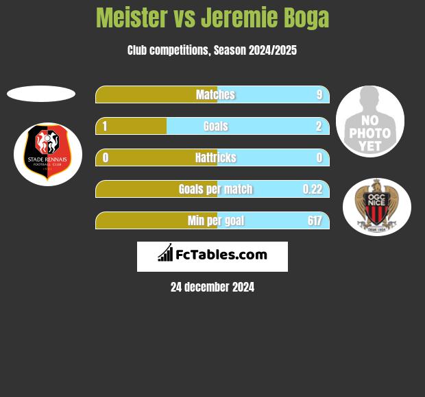 Meister vs Jeremie Boga h2h player stats