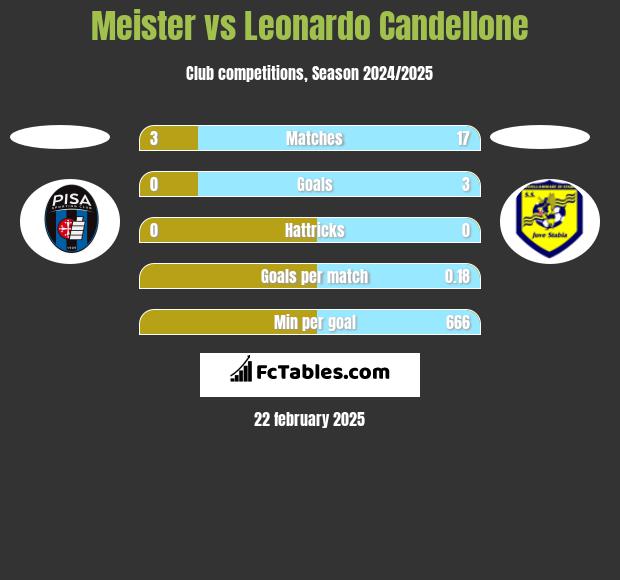 Meister vs Leonardo Candellone h2h player stats