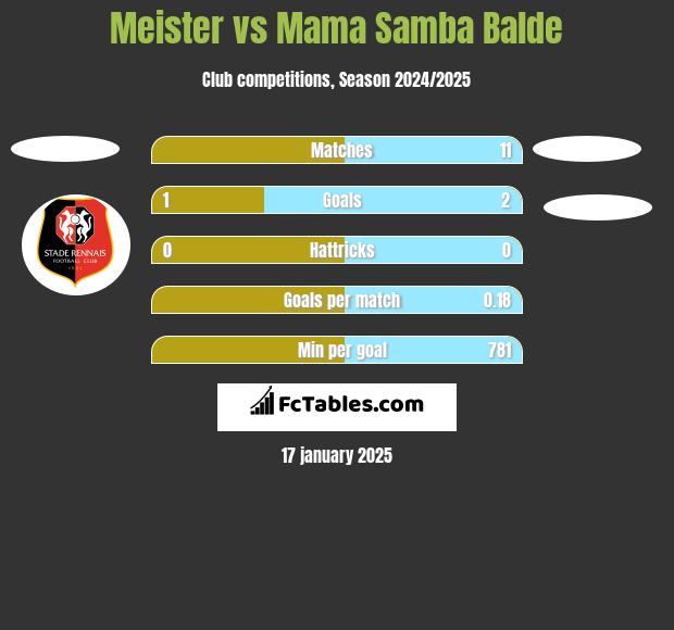 Meister vs Mama Samba Balde h2h player stats