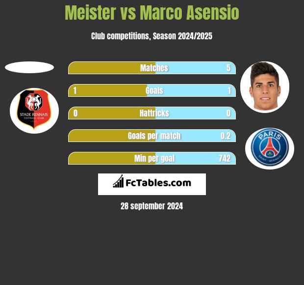 Meister vs Marco Asensio h2h player stats