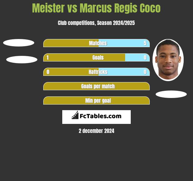 Meister vs Marcus Regis Coco h2h player stats