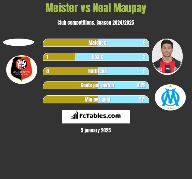 Meister vs Neal Maupay h2h player stats