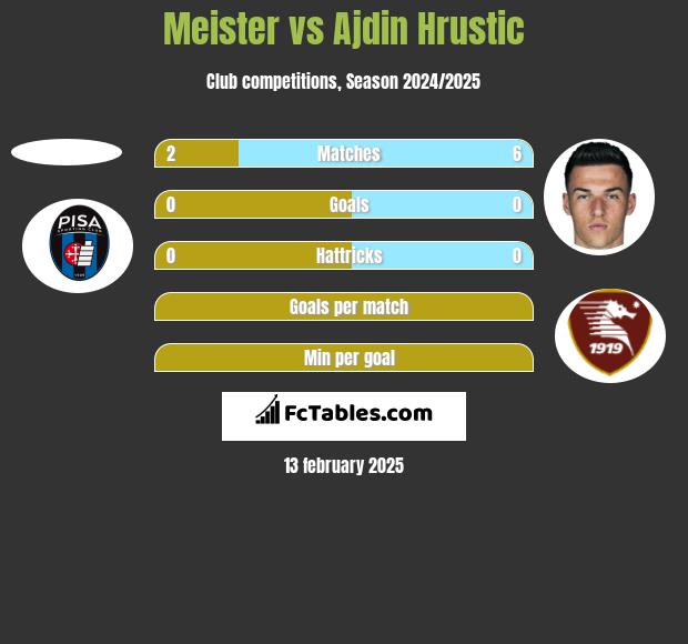 Meister vs Ajdin Hrustic h2h player stats