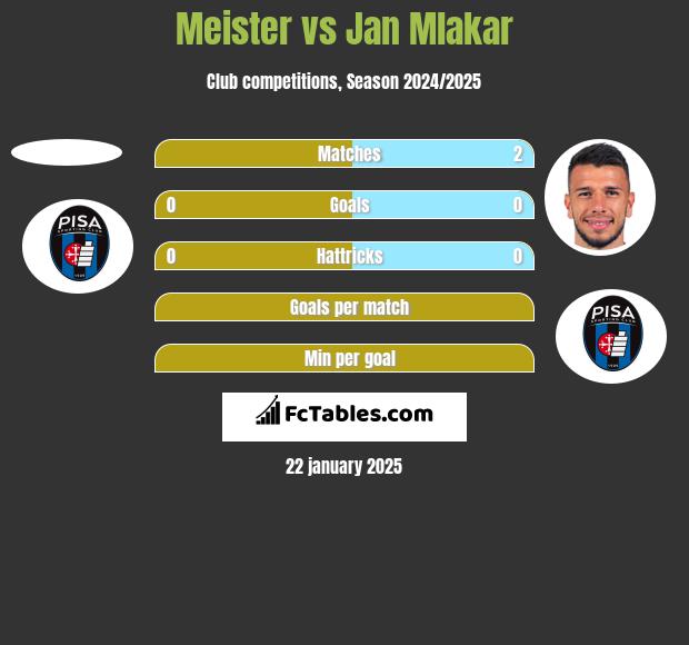 Meister vs Jan Mlakar h2h player stats