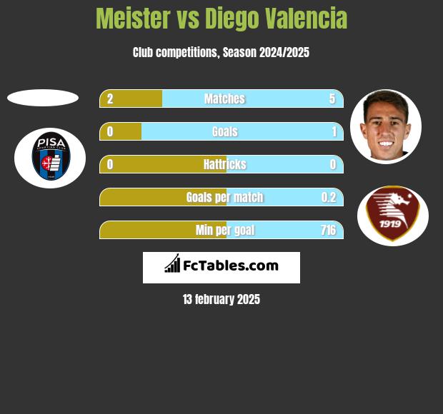 Meister vs Diego Valencia h2h player stats