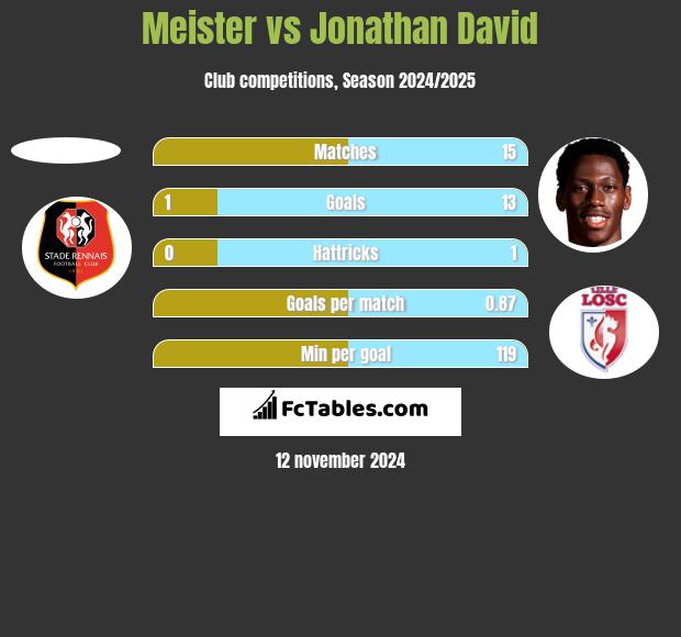 Meister vs Jonathan David h2h player stats