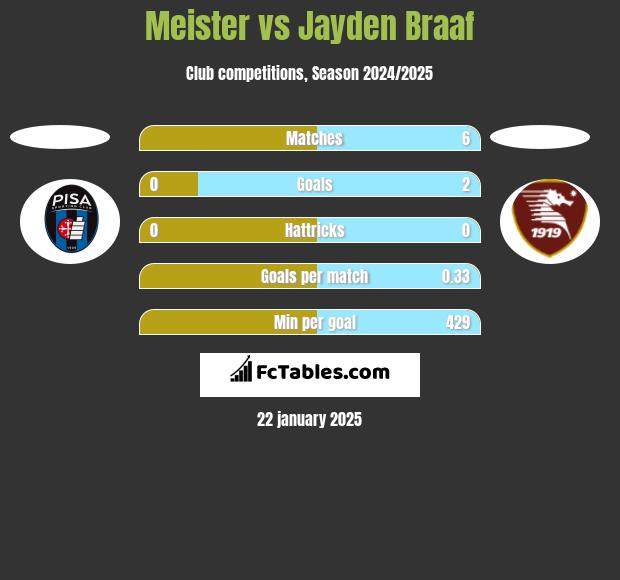 Meister vs Jayden Braaf h2h player stats