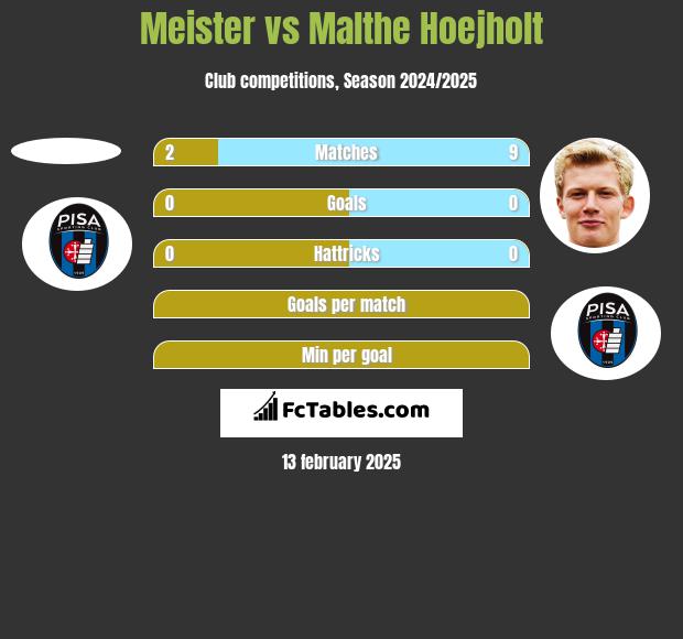 Meister vs Malthe Hoejholt h2h player stats