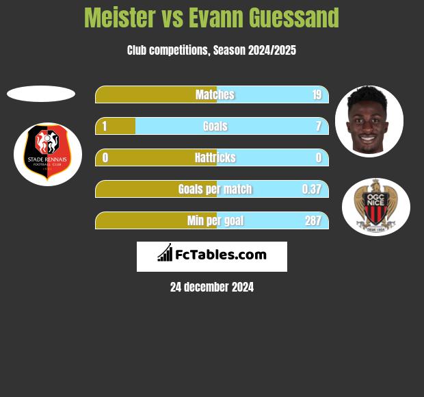 Meister vs Evann Guessand h2h player stats