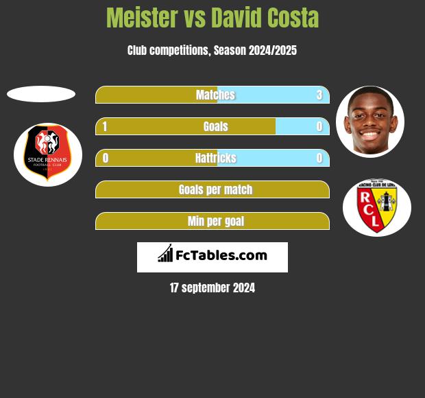 Meister vs David Costa h2h player stats