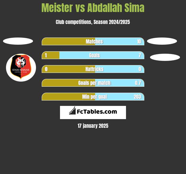 Meister vs Abdallah Sima h2h player stats