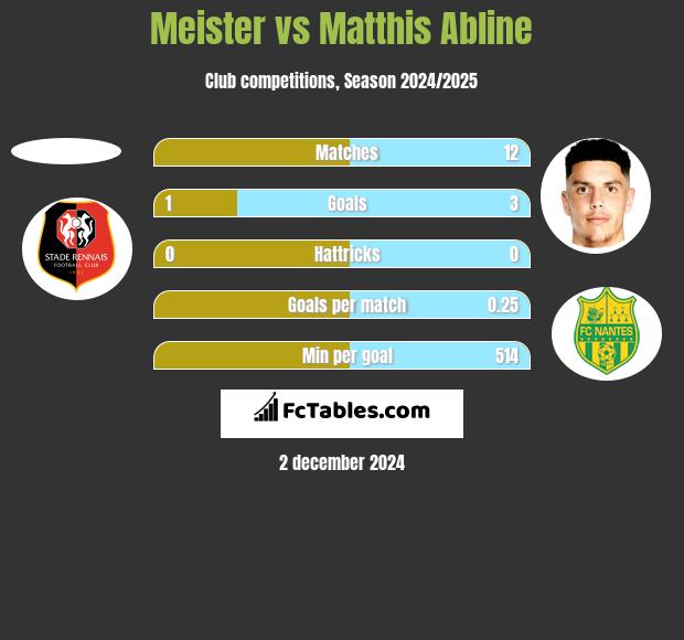 Meister vs Matthis Abline h2h player stats