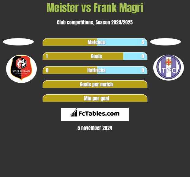 Meister vs Frank Magri h2h player stats