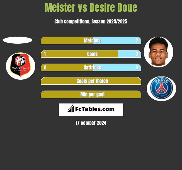 Meister vs Desire Doue h2h player stats