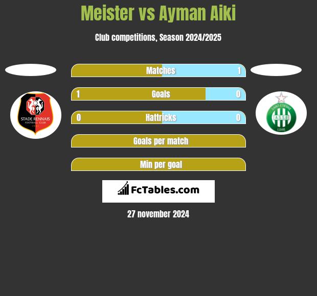 Meister vs Ayman Aiki h2h player stats