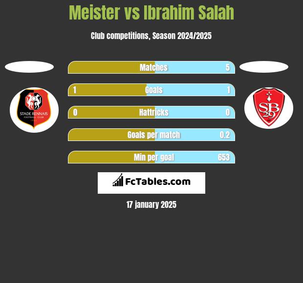 Meister vs Ibrahim Salah h2h player stats